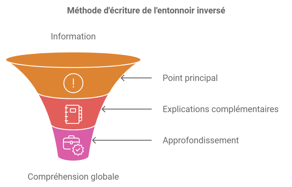 Infographie de l'entonnoir inversé